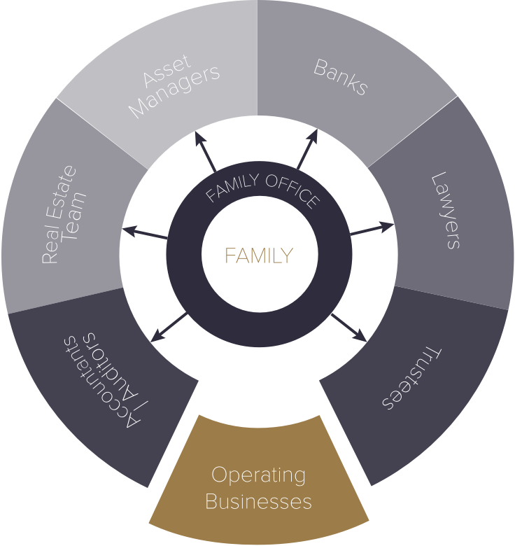 With Family Office Diagram